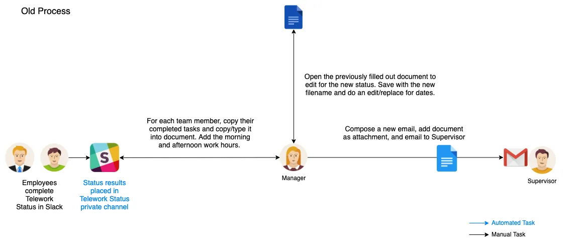 Flow diagram of the old status report process: employees post their status in Slack, the manager copies each entry into a document by hand, then composes an email and sends it to the supervisor.