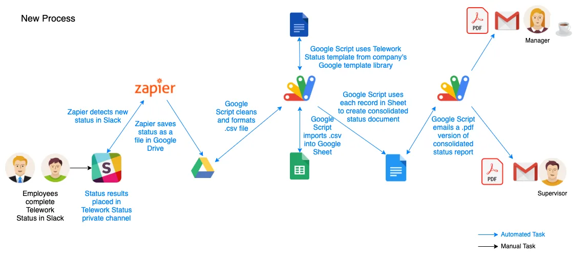 Flow diagram of the automated process: Slack status flows through Zapier into Google Drive, where Apps Script cleans the data, builds a consolidated document from a template, and emails a PDF to the manager and supervisor.