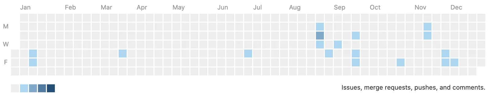A GitLab contribution calendar for 2021, mostly empty with scattered activity around September and November.