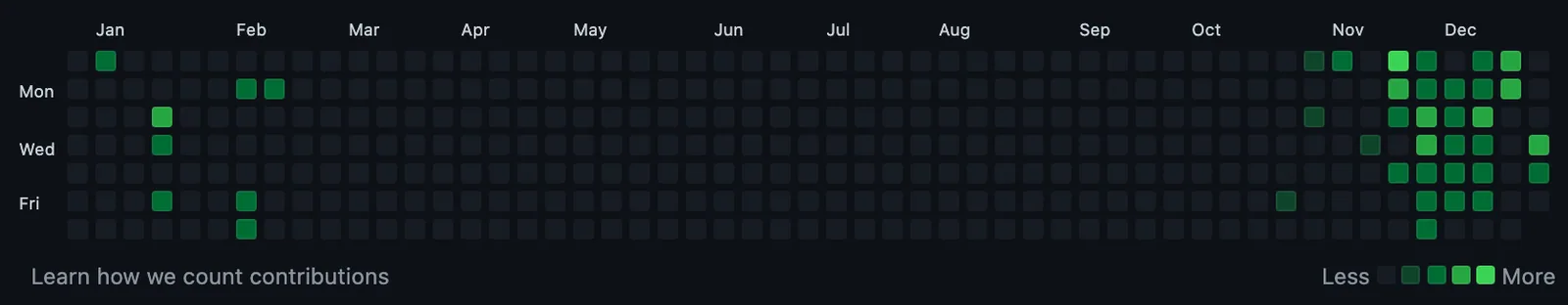 A GitHub contribution graph for 2021, sparse for most of the year with a dense cluster of activity in December.