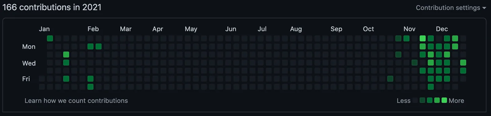 A GitHub contribution graph headed 166 contributions in 2021, with almost all activity concentrated in November and December.