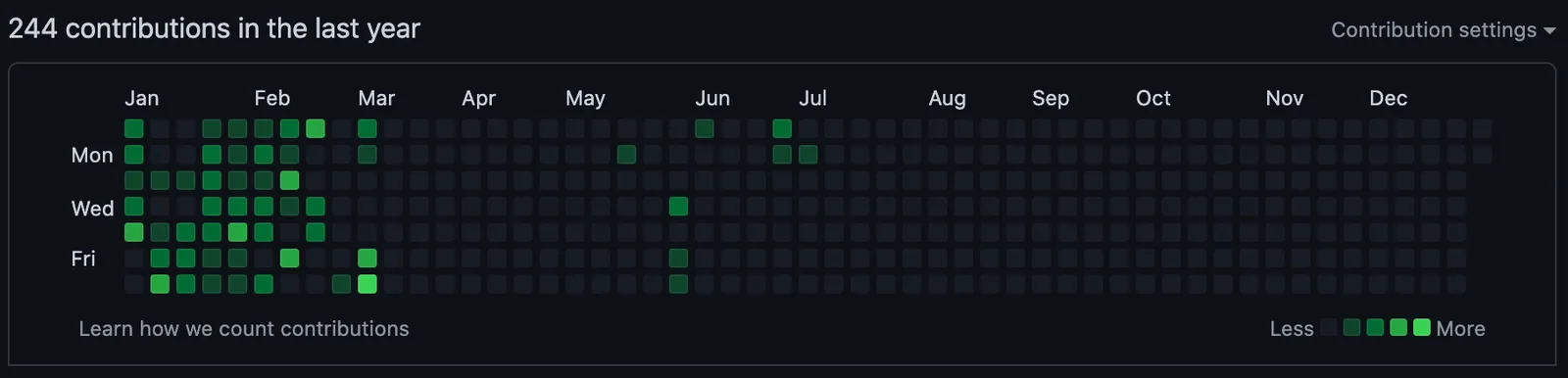 A GitHub contribution graph headed 244 contributions in the last year, dense through January and February and largely empty afterwards.