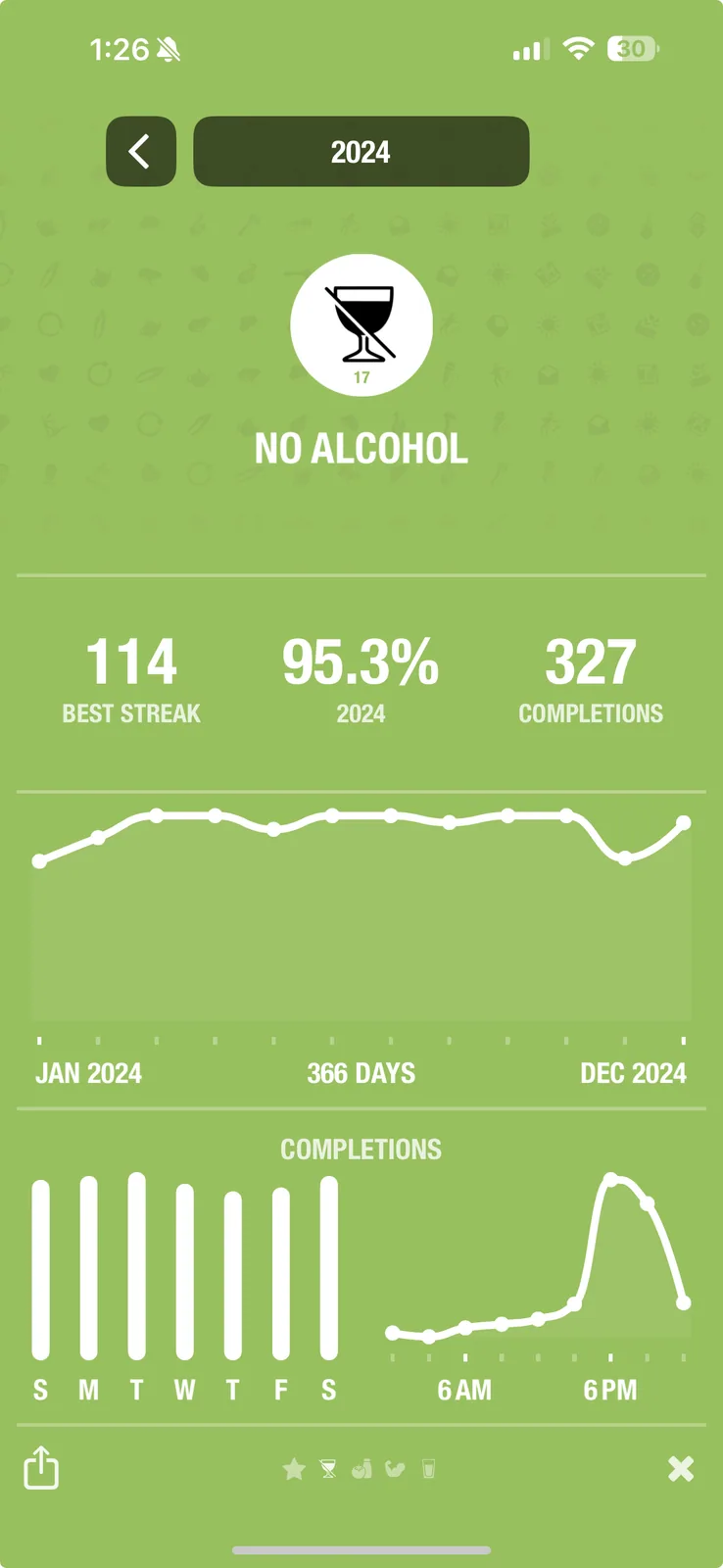 The Streaks app showing the 2024 No Alcohol habit: a 114-day best streak, 95.3 percent for the year, and 327 completions out of 366 days.
